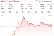 起卦在线上市首日暴涨140% 军用无人机公司登陆纽交所 AI打造产品核心竞争力
