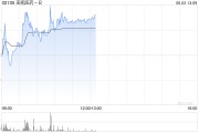 起卦在线来凯医药-B午前涨超4% 将于ADA 2025大会上首次公布LAE102的人体临床数据