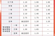 起卦在线又有多家银行宣布下调！