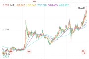 起卦在线创新药 ETF 国泰大涨 4.39%点评
