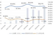 起卦在线大成竞争优势A（090013）2024年末机构持仓占比82.26%，近一年业绩回报21.06%