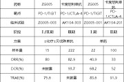 起卦在线泽璟制药ZG005两项研究入选口头报告 单药二线治疗宫颈癌数据优于卡度尼利单抗 | 2025ASCO