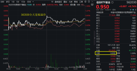 算力爆发，159363劲涨2.3%，信创成超(💑)级“黑马”！光大证(🔰)券盘中突发，券商ETF放量两(🏥)连阳