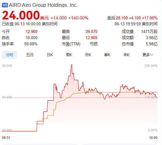 上市首日暴涨140% 军用无人机公司登陆纽(🔊)交所 AI打造产品核心竞争力