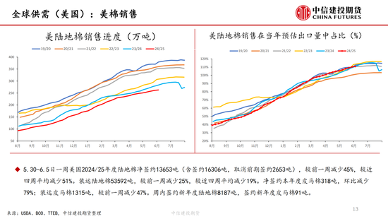 【棉花纺(🧐)谈】供应端阶段性缩量 疆棉基差坚挺